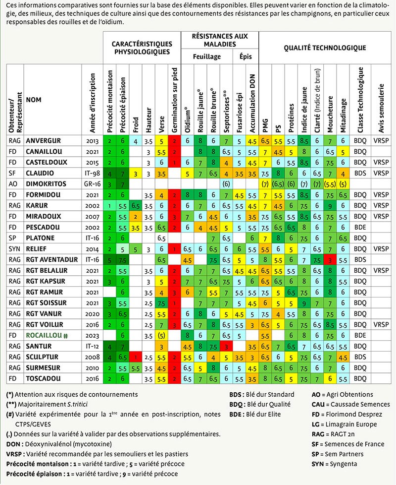 Tableau 1 : Caractéristiques des variétés de blé dur - catalogue 2023