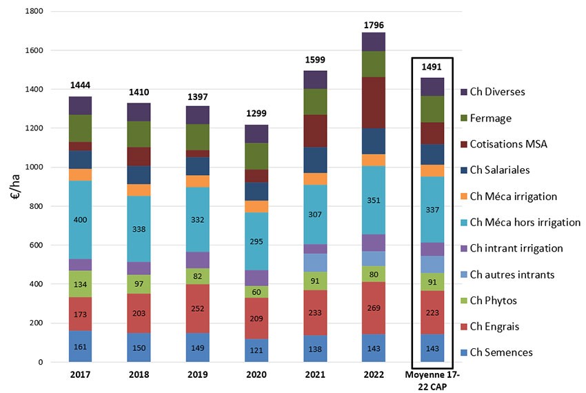 Figure 1 : Evolution du produit brut (€/ha) de l’exploitation CAP du Futur et la moyenne 2017-22