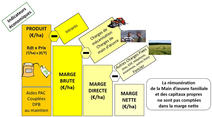 Figure 3 : Explication de la construction des principaux indicateurs économiques