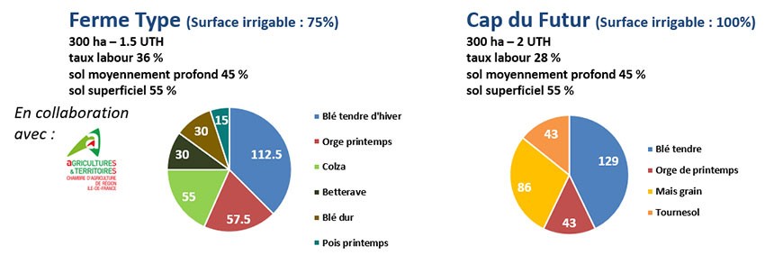 Figure 5 : Description des deux systèmes de culture : ferme-type conventionnelle et dispositif CAP du Futur de Boigneville