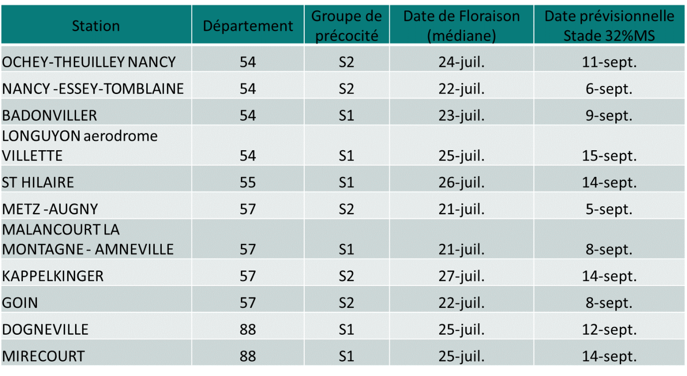 Tableau 1 : Les prévisions de dates de récolte du maïs fourrage