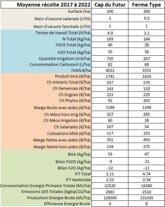 Tableau 1 : Différents indicateurs sur les deux systèmes de production - évaluation pluricritères sur une moyenne 2017-2022 réalisée avec l’outil SYSTERRE®