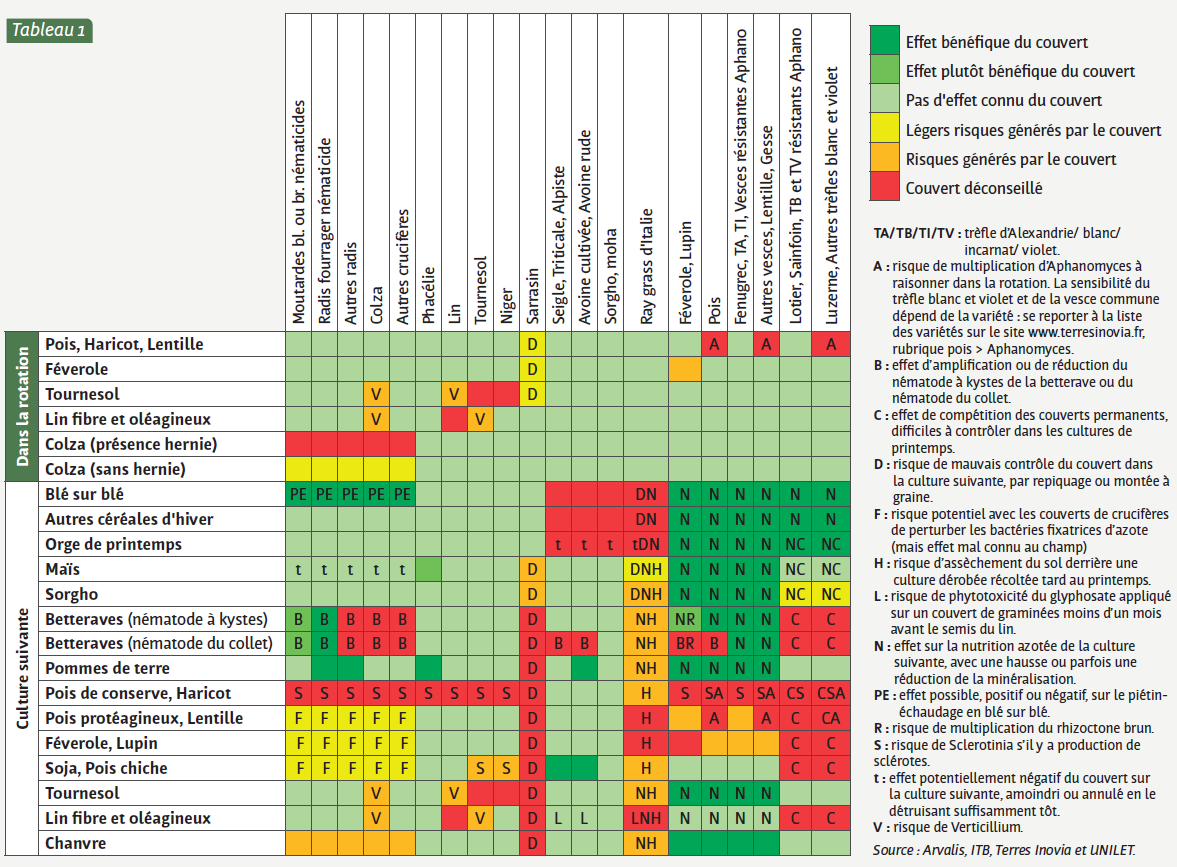 Tableau 1 : Espèces de couverts conseillées selon la culture suivante et la rotation culturale