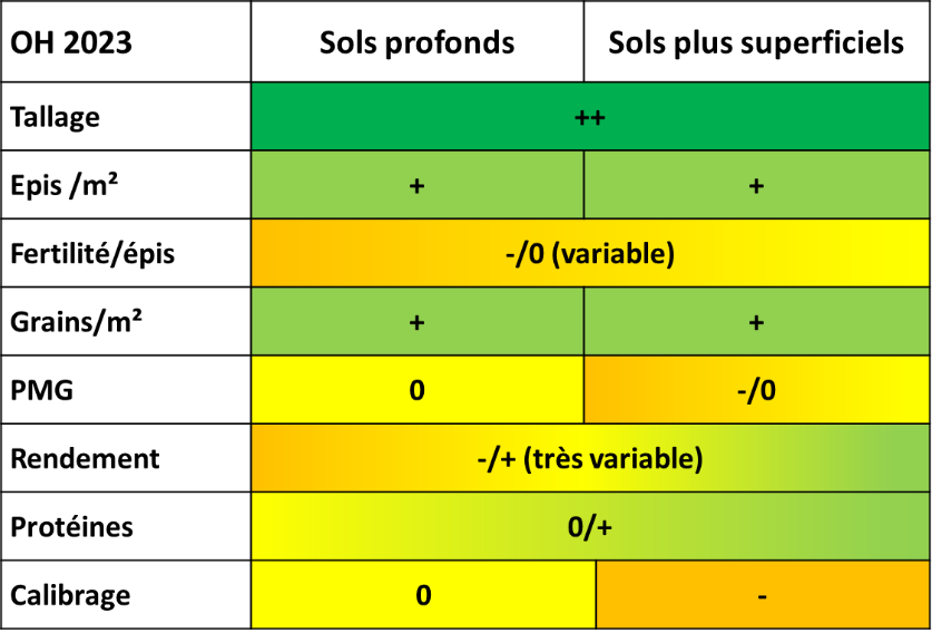 Figure 10 : Bilan des composantes et qualité des orges d’hiver en Champagne-Ardenne, récolte 2023