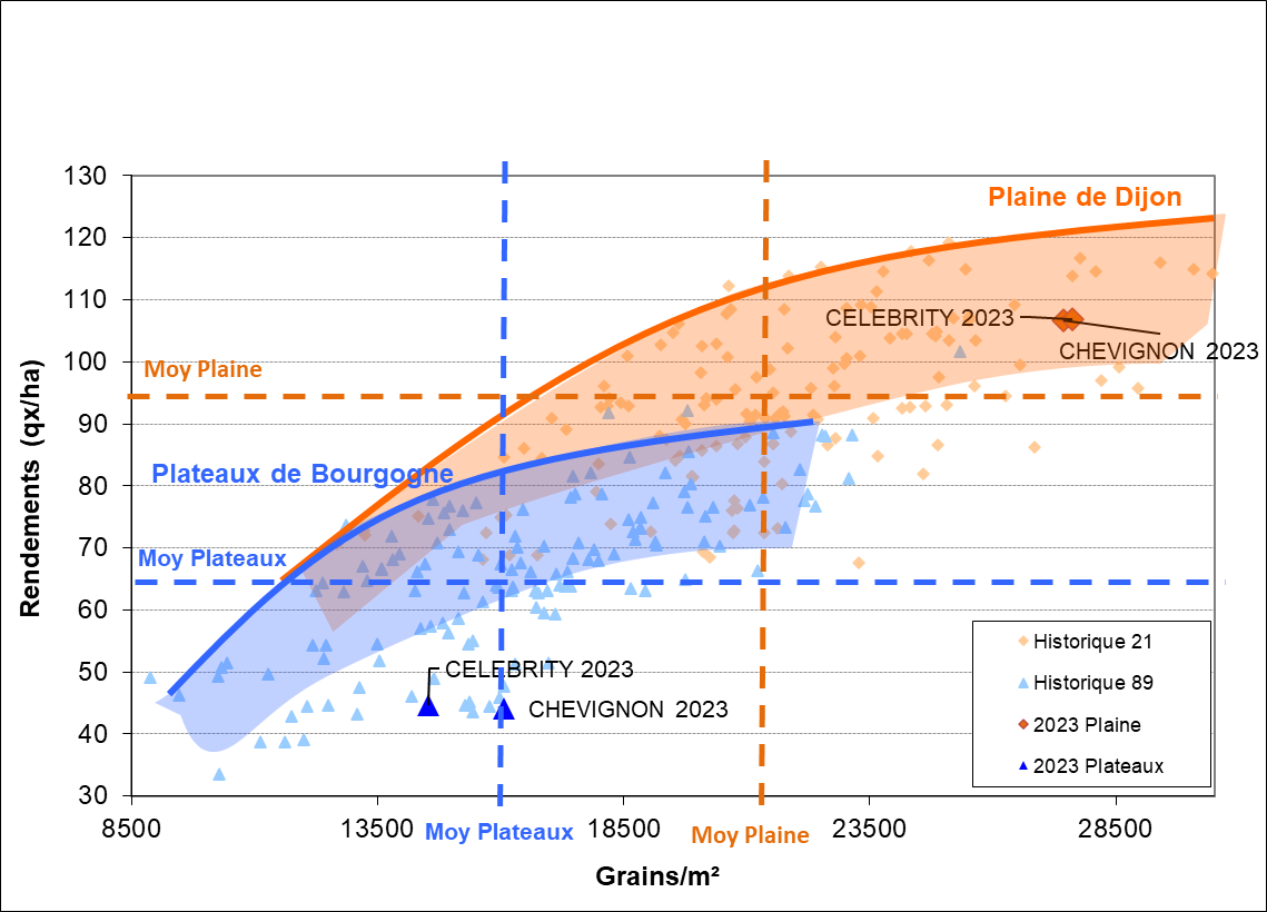 Figure 11 : Suivi physiologique pluriannuel – rendement / nombre de grains/m²  - toutes variétés – sols limons argileux profonds de la  plaine de Dijon et argilo-calcaires superficiels des plateaux de la Bourgogne – 1991/2023