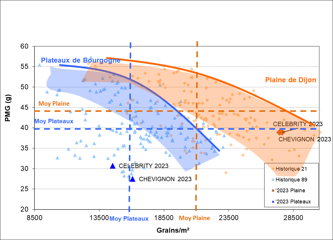 Figure 12 : Suivi physiologique pluriannuel – rendement / PMG  - toutes variétés – sols limons argileux profonds de la  plaine de Dijon et argilo-calcaires superficiels des plateaux de la Bourgogne – 1991/2023