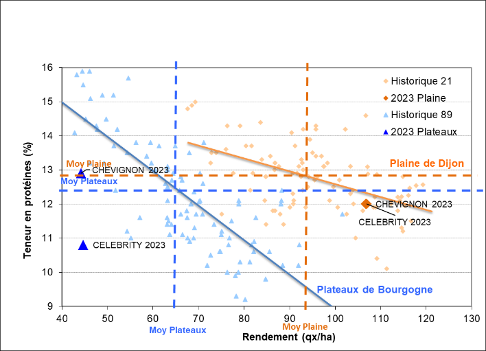 Figure 13 : Suivi physiologique pluriannuel – teneur en protéines / rendement - toutes variétés – sols limons argileux profonds de la  plaine de Dijon et argilo-calcaires superficiels des plateaux de la Bourgogne – 1991/2023