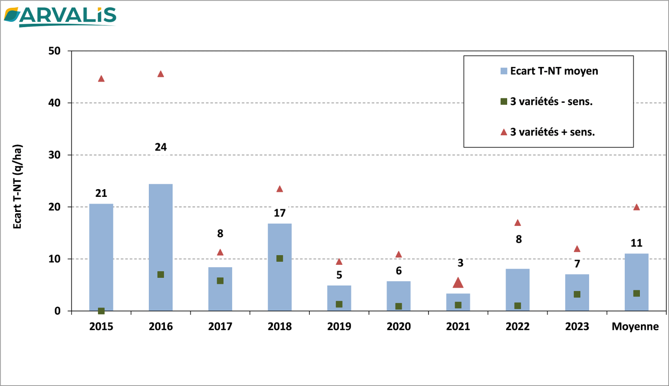 Figure 1 : Pertes de rendement en l'absence de protection contre les maladies - Essais variétés blé dur ARVALIS, Le Magneraud (17)