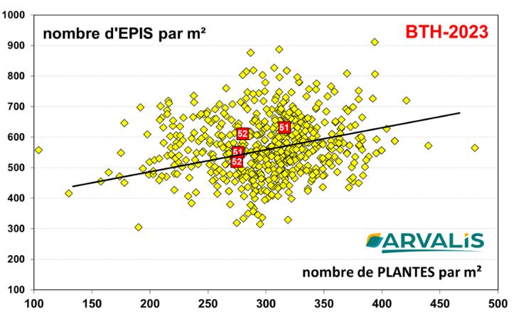 Figure n°2 : Densité épis sur le réseau régional ARVALIS