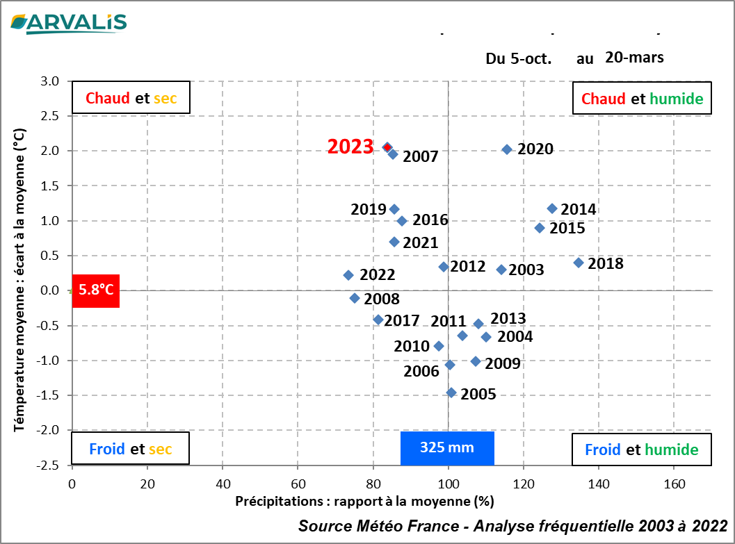 Figure 2 : Position de l’année 2023 en cumuls de pluies et températures moyennes – Station de Dijon (21)
