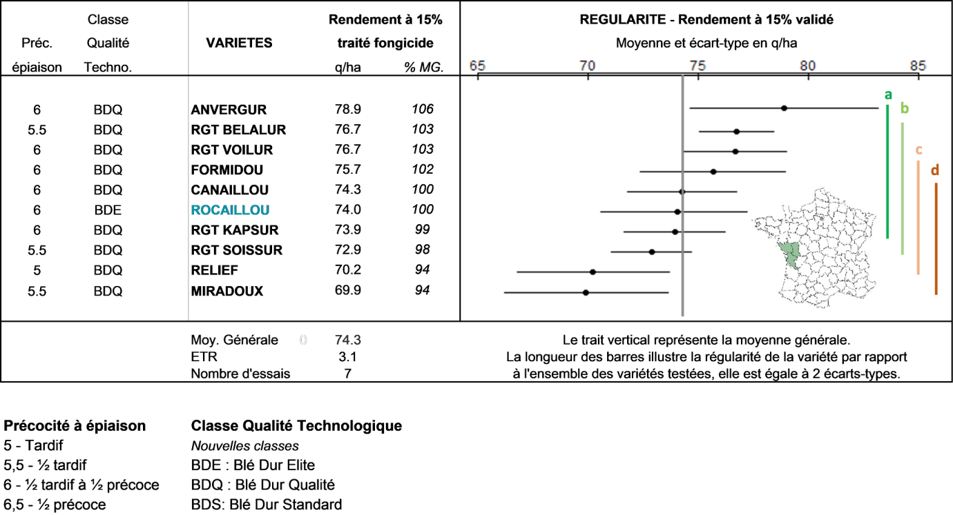 Figure 2 : Résultats rendement traité du regroupement Ouest-Océan 2023 – sept essais