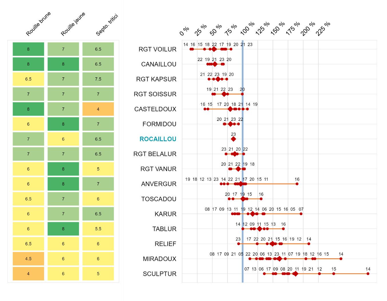 Figure 2 : Ecarts de rendement Traité-Non Traité – Résultats Ouest Océan pluriannuels