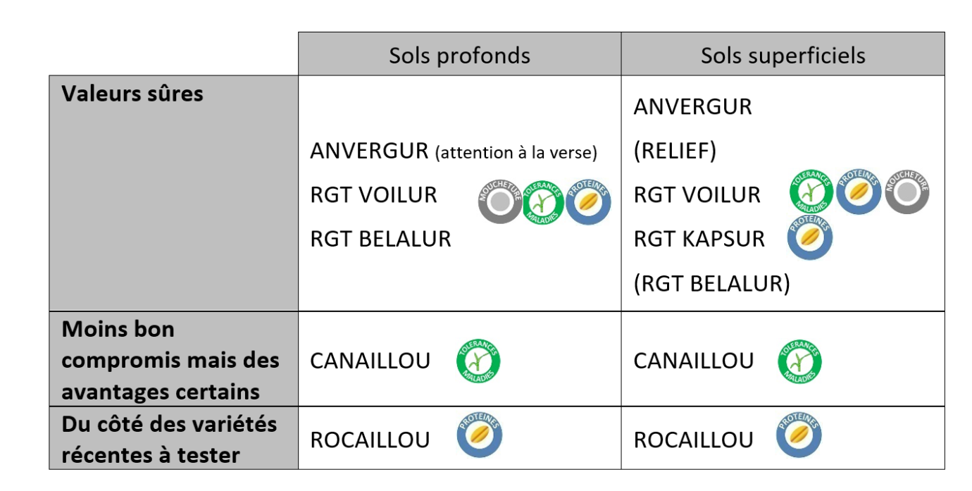 Tableau 1 : Variétés conseillées en fonction des milieux