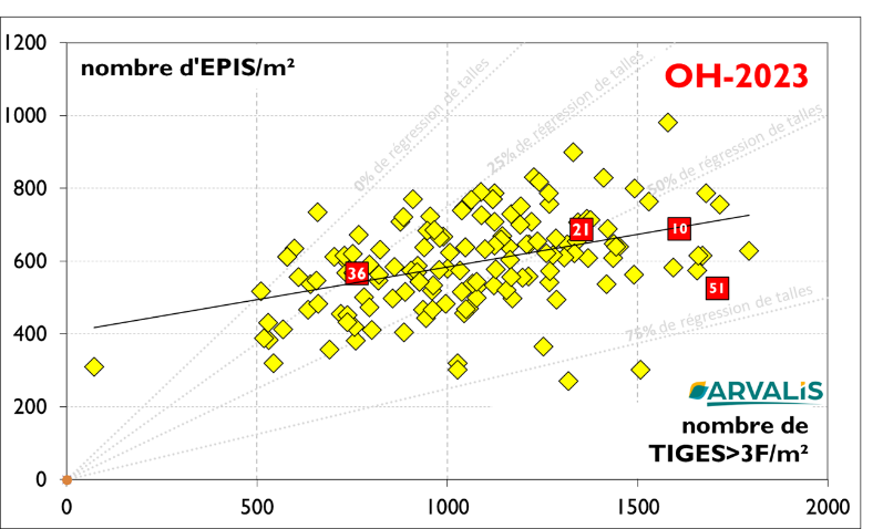 Figure n°3 : Densité épis sur le réseau régional ARVALIS