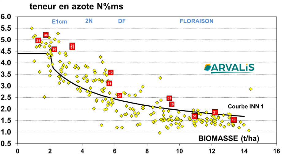 Figure n°5 : Biomasse et teneur en azote des orges d’hiver sur le réseau régional ARVALIS