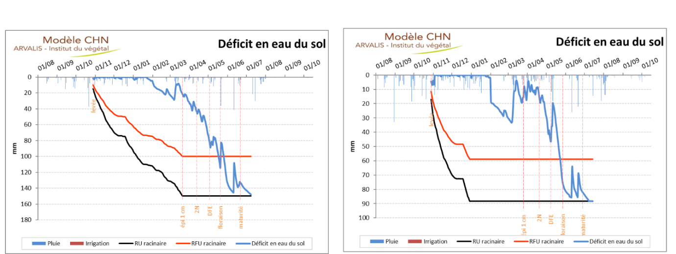 Figures 5a et 5b : Déficit en eau du sol ; à gauche, pour la variété Goncourt semée le 19/10/2022  - Dijon (21) -  réserve utile de 120 mm ; à droite, variété Complice semée le 19/10/2022  - Noyers (89) -  réserve utile de 50 mm