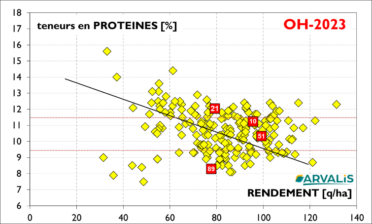 Figure n°8 : Rendement et teneur en protéines sur les essais orges d’hiver du réseau régional ARVALIS