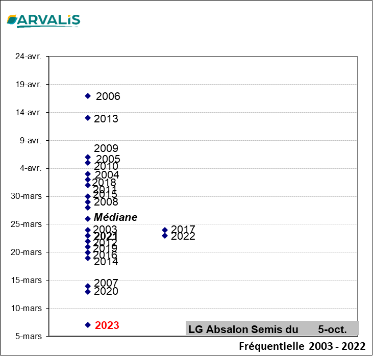 Figure 8 : Date d’arrivée du stade épi 1 cm – Dijon (21)