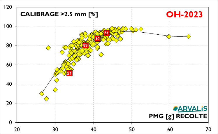 Figure n°9 : Calibrage sur les essais orges d’hiver du réseau régional ARVALIS