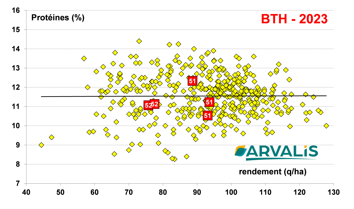 Figure n°9 : Teneurs en protéines des blés sur le réseau régional « physiologie » ARVALIS