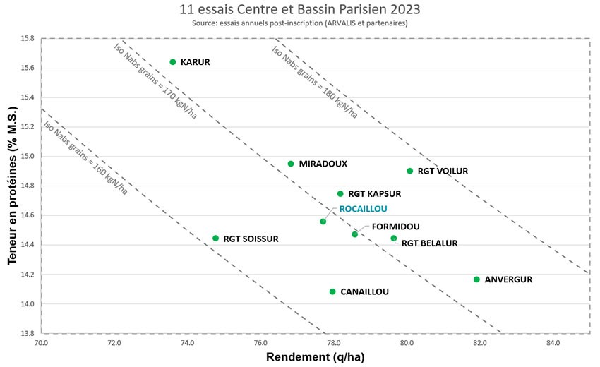 Figure 5 : Relation protéines et rendements 2023 – Comité Technique Régional Blé Dur Centre – Ile-de-France