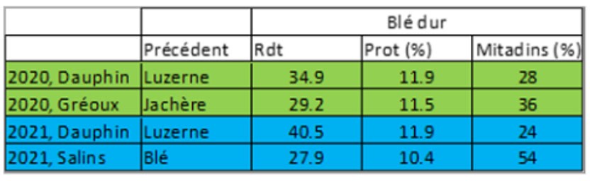 Tableau 1 : Rendement (Rdt), taux de protéines (Prot) et taux de Mitadins (Mitadins) du blé dur en fonction des précédents culturaux – synthèse de 4 essais 2020 et 2021 issus du projet Bioru-PACA