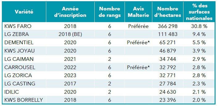 Tableau 1 : Classement des dix variétés d’orge d’hiver les plus cultivées