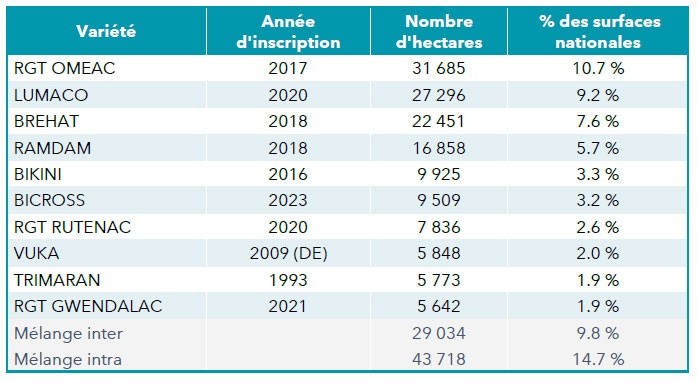 Tableau 1 : Classement des dix variétés de triticale les plus cultivées