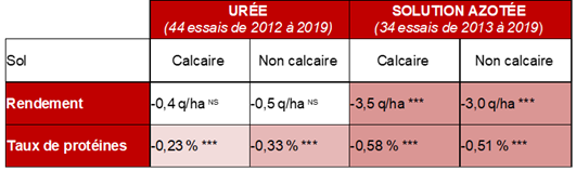 écart de rendement et de taux de protéines observés en blé pour une fertilisation à l’urée ou à la solution azotée par rapport à l’ammonitrate